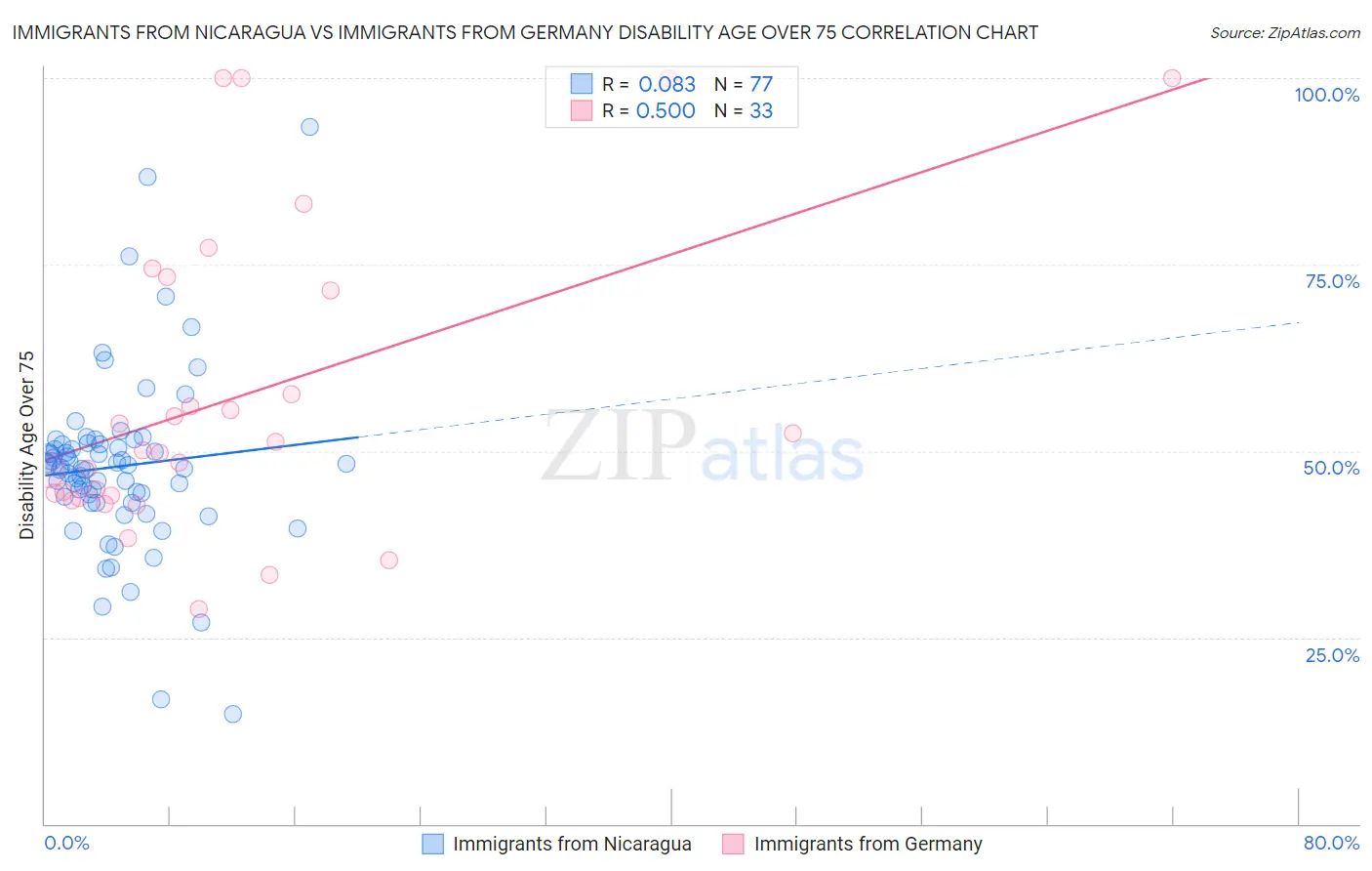 Immigrants from Nicaragua vs Immigrants from Germany Disability Age Over 75