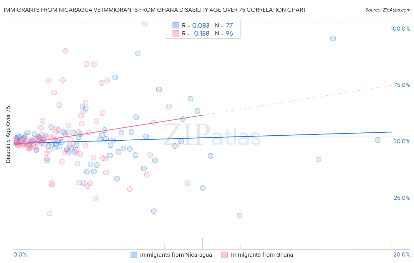 Immigrants from Nicaragua vs Immigrants from Ghana Disability Age Over 75