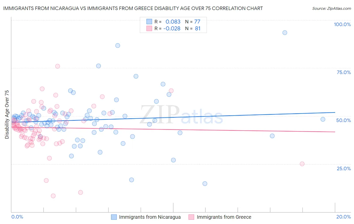 Immigrants from Nicaragua vs Immigrants from Greece Disability Age Over 75