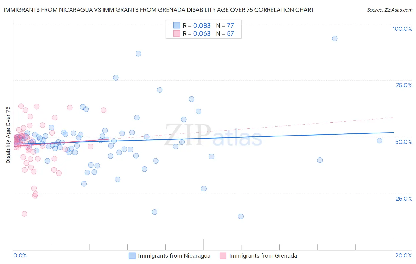 Immigrants from Nicaragua vs Immigrants from Grenada Disability Age Over 75