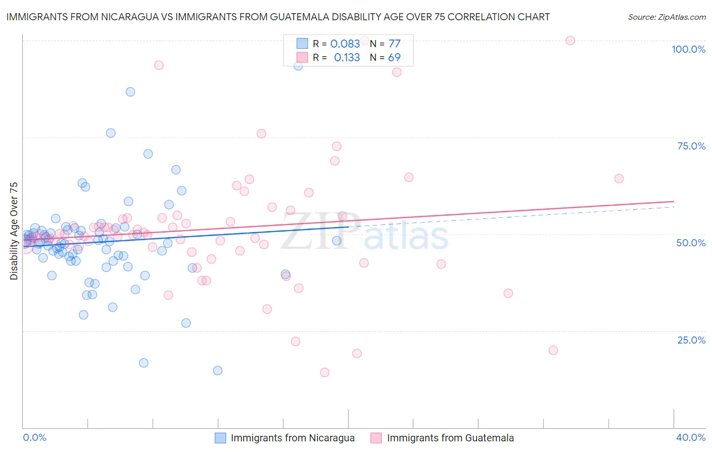 Immigrants from Nicaragua vs Immigrants from Guatemala Disability Age Over 75