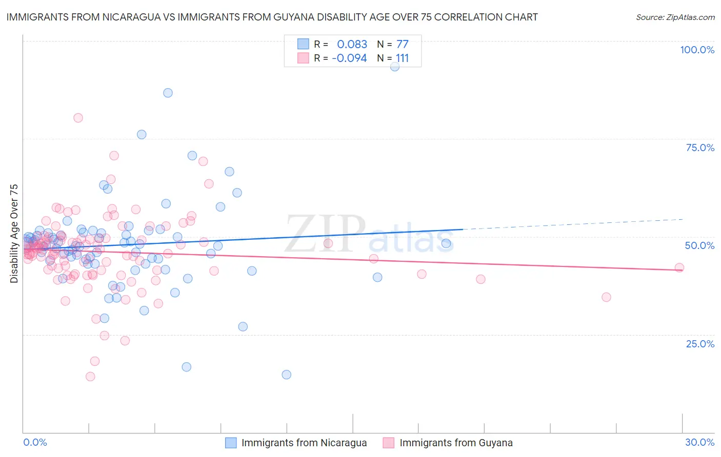 Immigrants from Nicaragua vs Immigrants from Guyana Disability Age Over 75