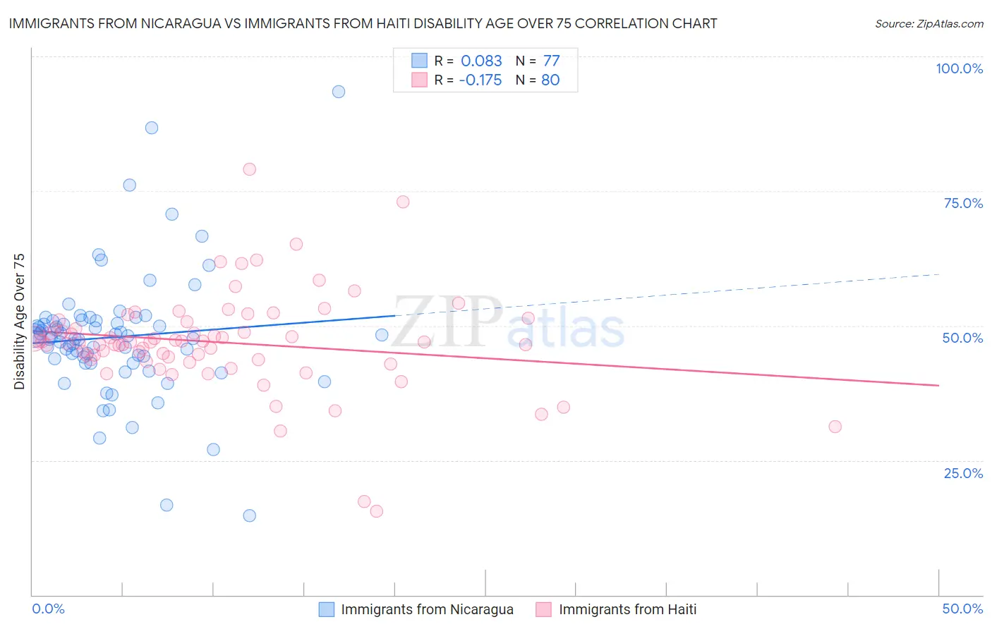 Immigrants from Nicaragua vs Immigrants from Haiti Disability Age Over 75