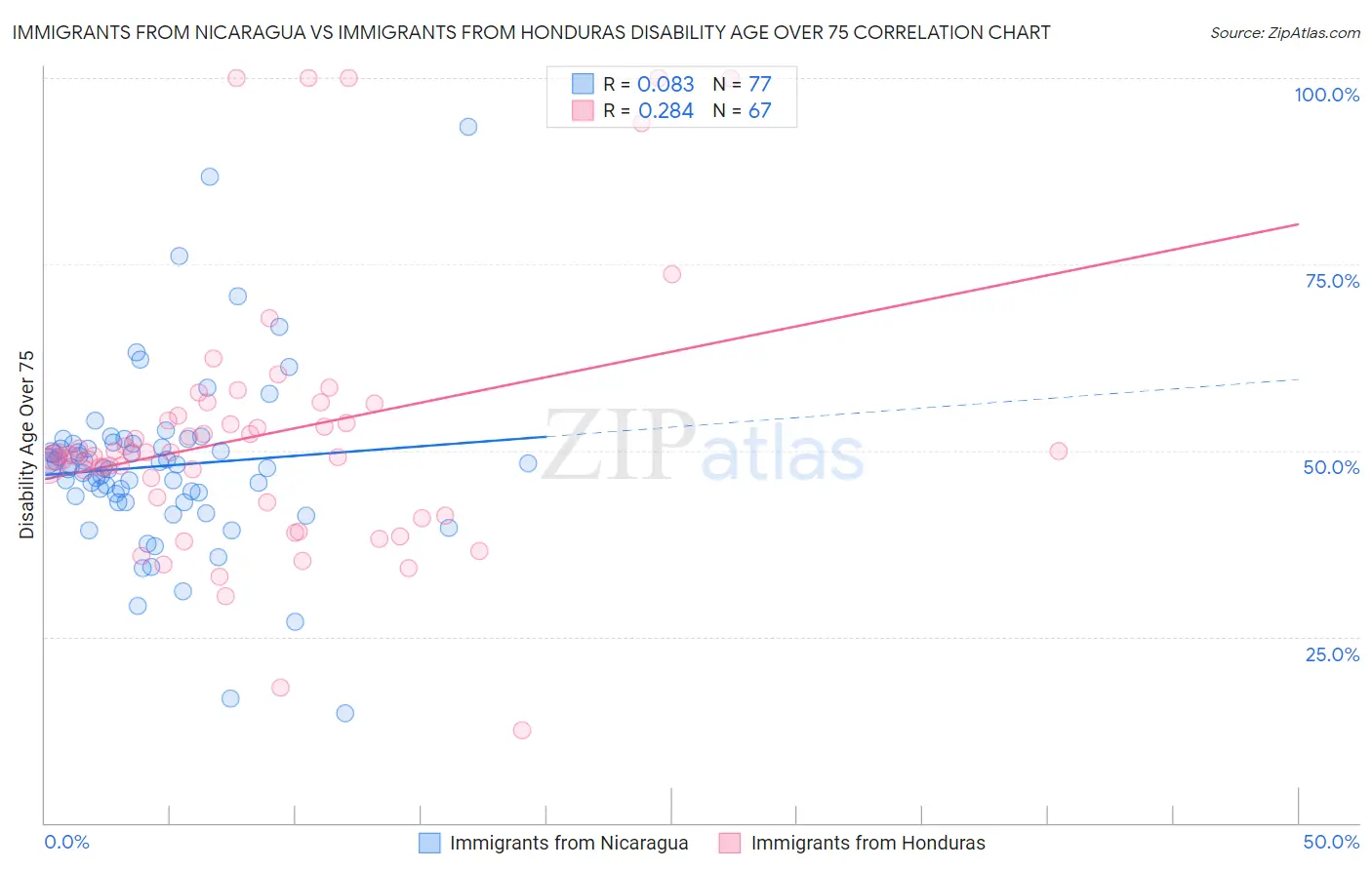 Immigrants from Nicaragua vs Immigrants from Honduras Disability Age Over 75