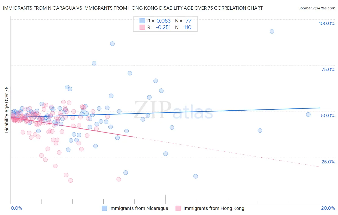 Immigrants from Nicaragua vs Immigrants from Hong Kong Disability Age Over 75