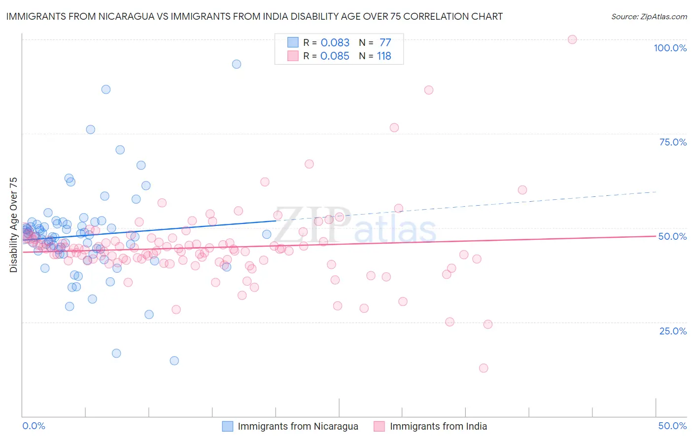 Immigrants from Nicaragua vs Immigrants from India Disability Age Over 75
