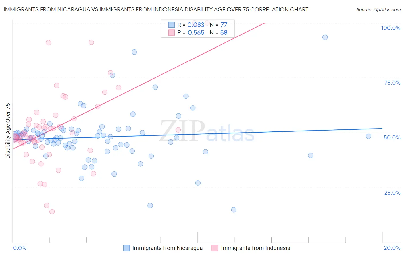 Immigrants from Nicaragua vs Immigrants from Indonesia Disability Age Over 75