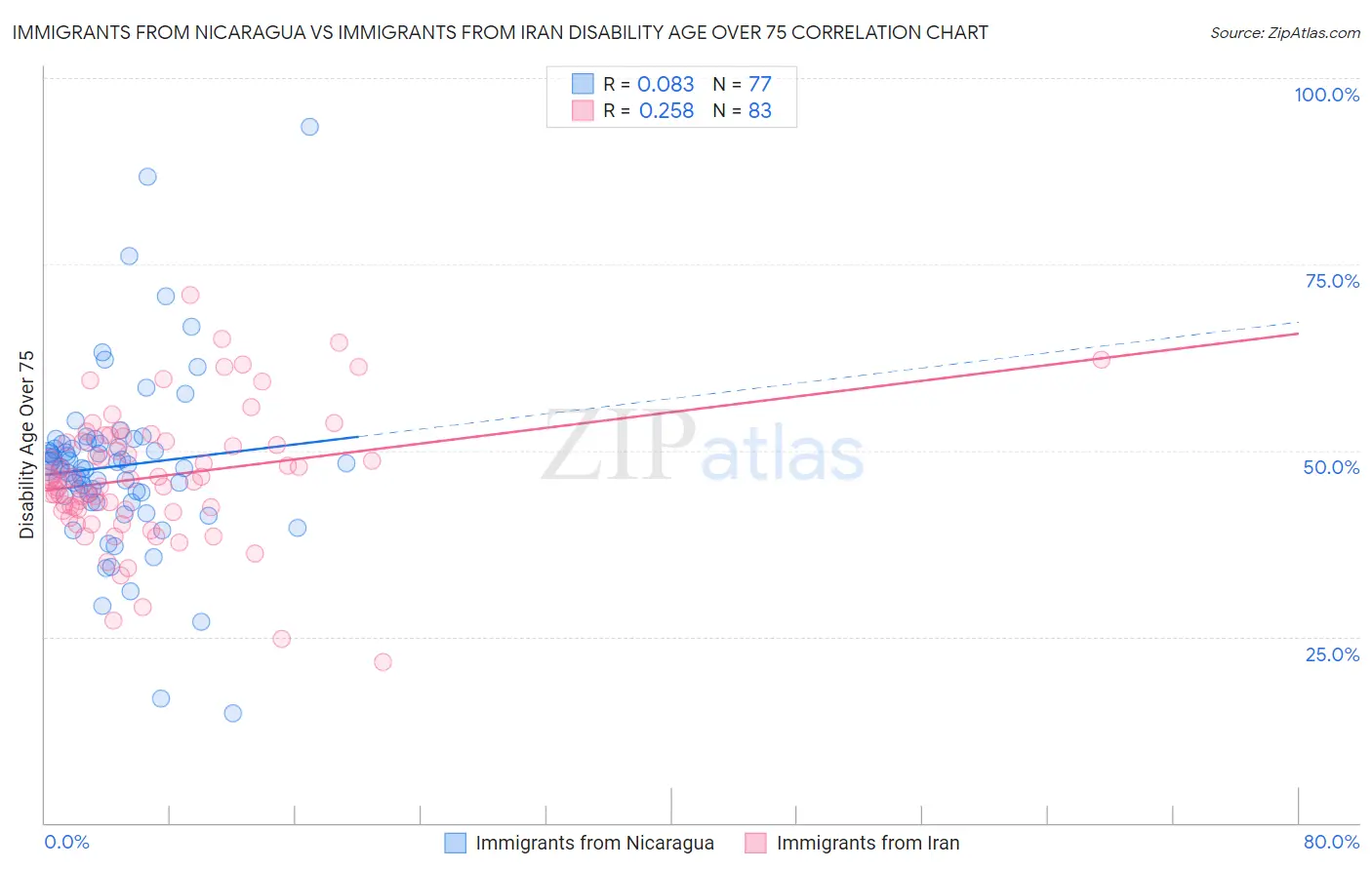 Immigrants from Nicaragua vs Immigrants from Iran Disability Age Over 75