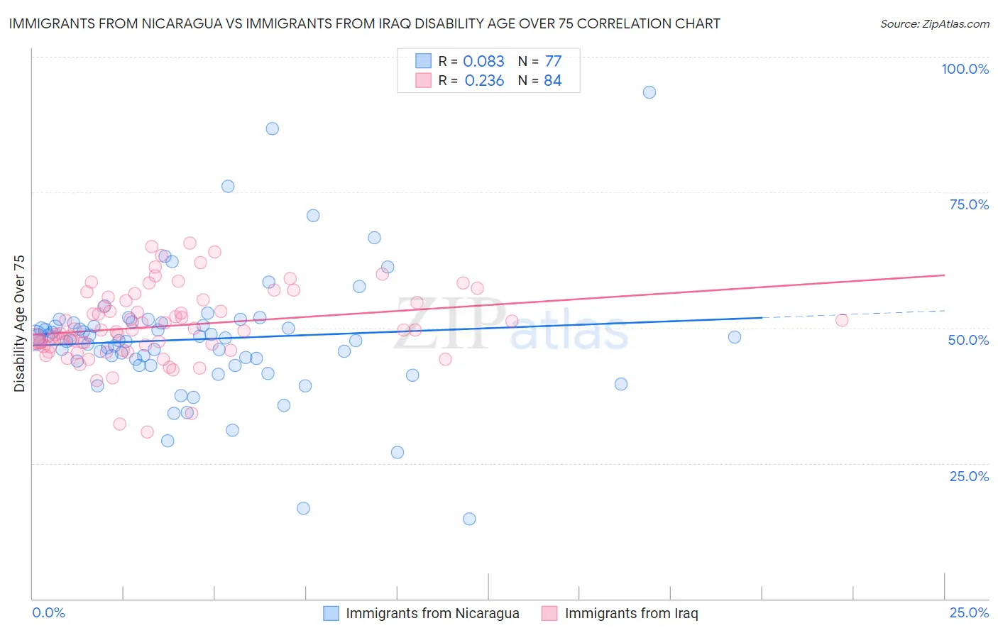Immigrants from Nicaragua vs Immigrants from Iraq Disability Age Over 75