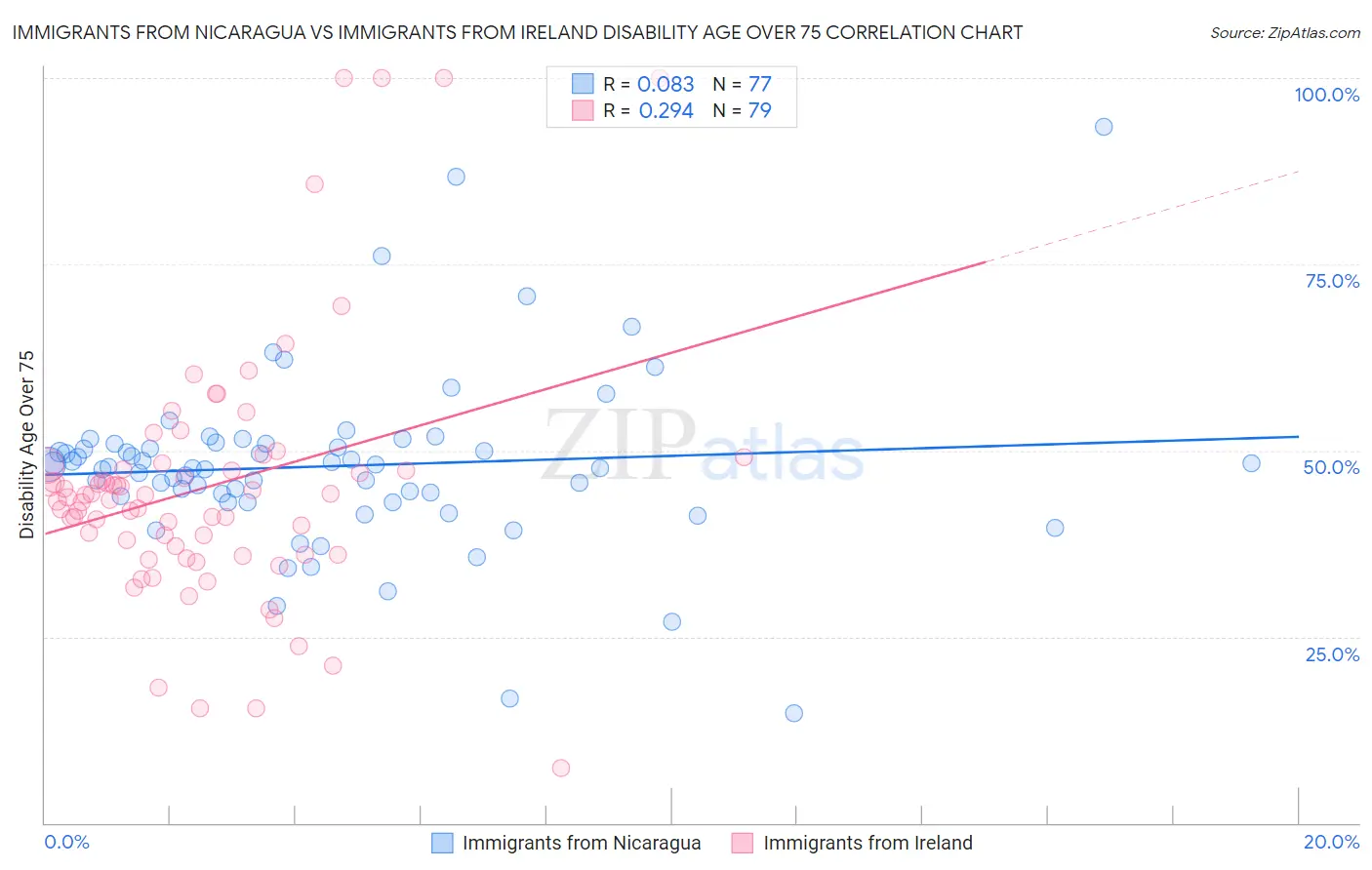 Immigrants from Nicaragua vs Immigrants from Ireland Disability Age Over 75