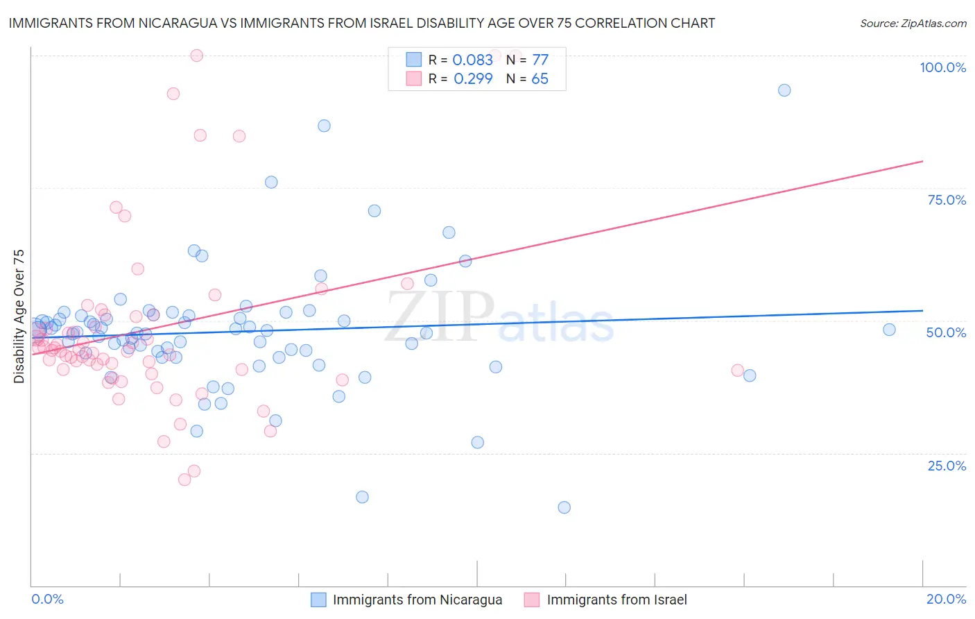 Immigrants from Nicaragua vs Immigrants from Israel Disability Age Over 75