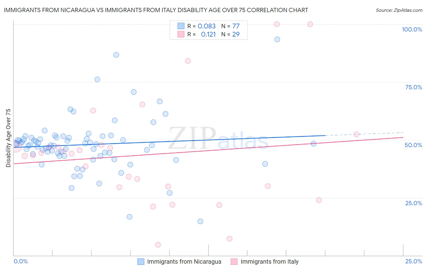 Immigrants from Nicaragua vs Immigrants from Italy Disability Age Over 75