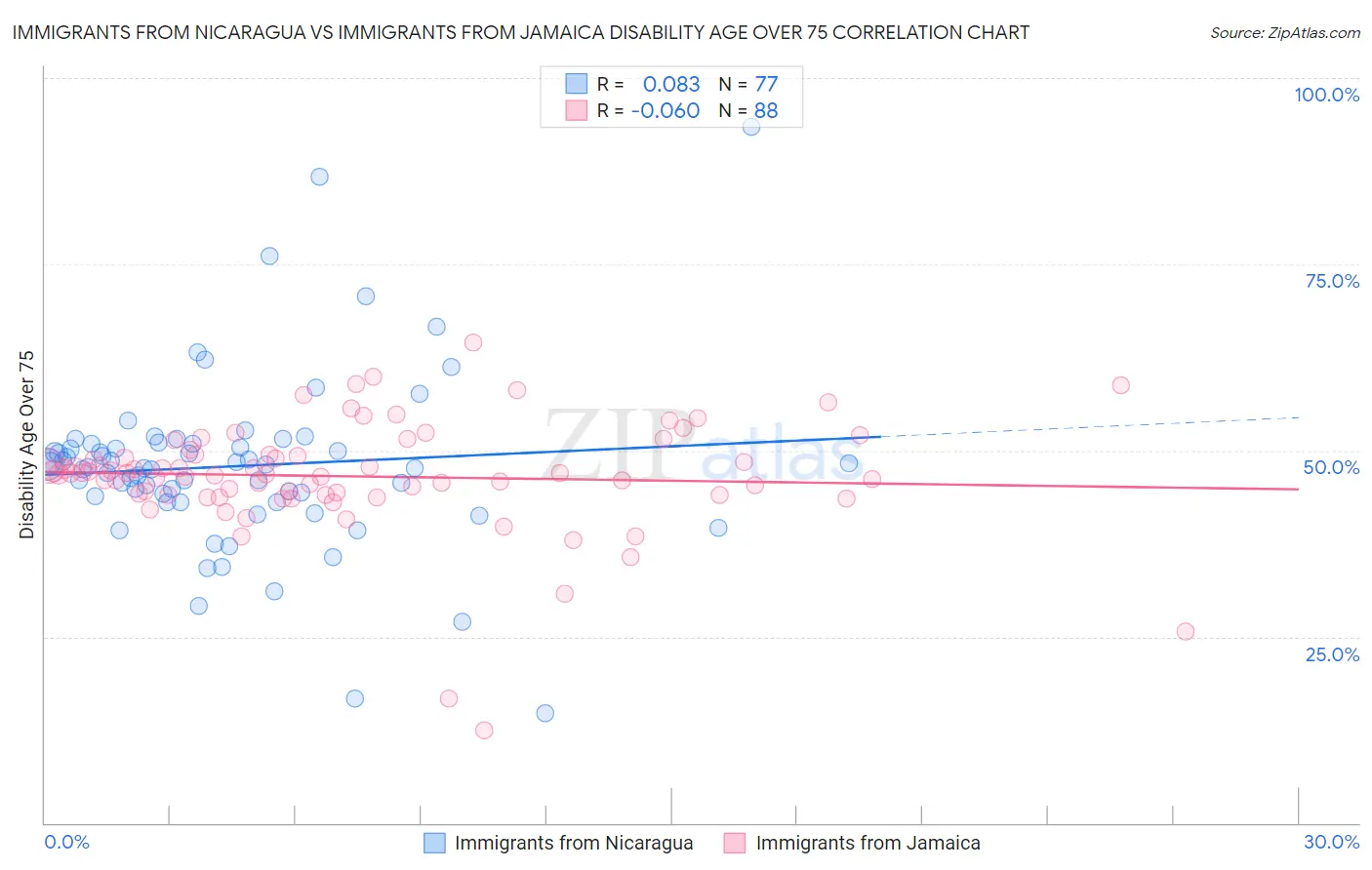 Immigrants from Nicaragua vs Immigrants from Jamaica Disability Age Over 75