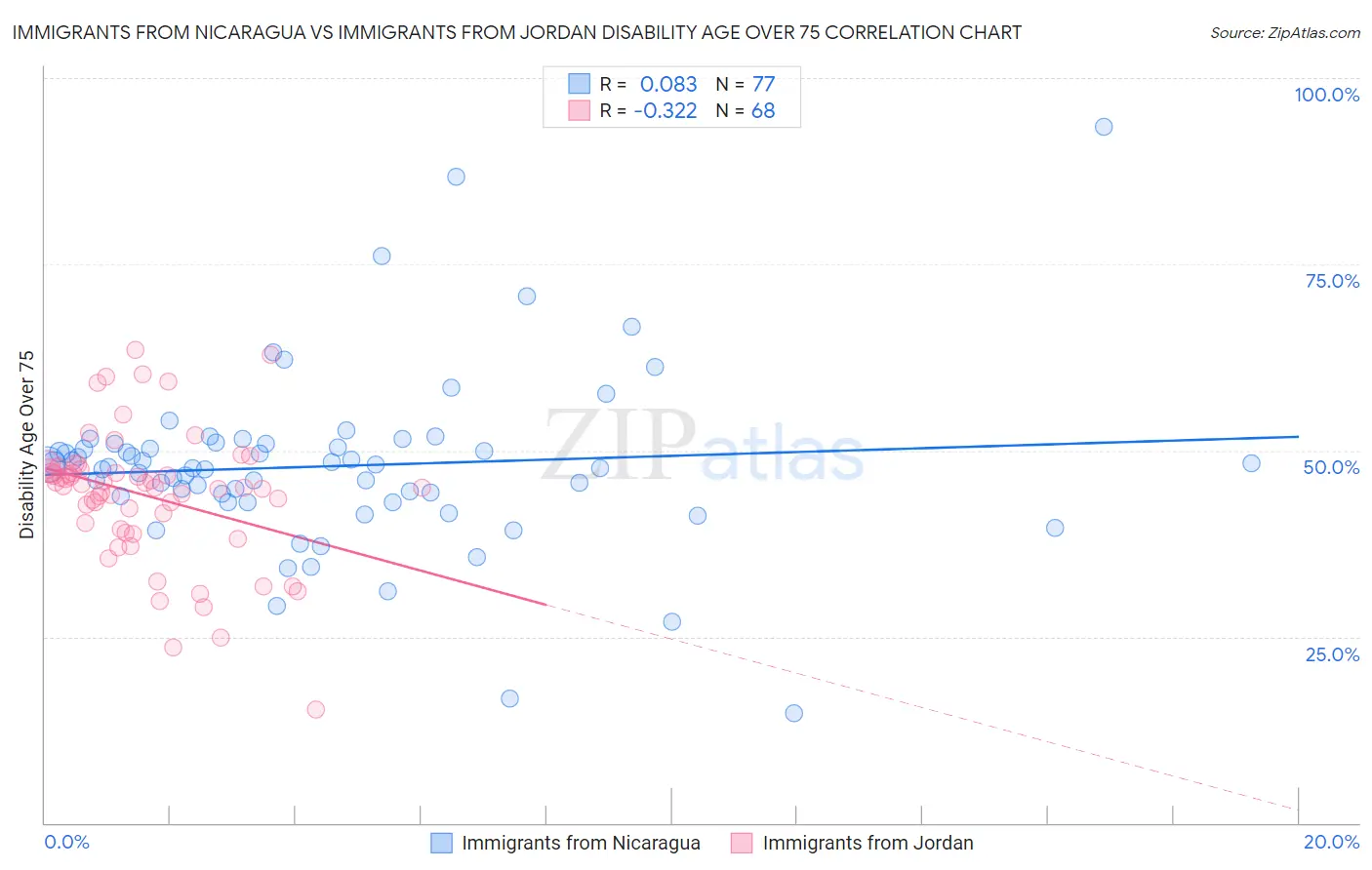 Immigrants from Nicaragua vs Immigrants from Jordan Disability Age Over 75