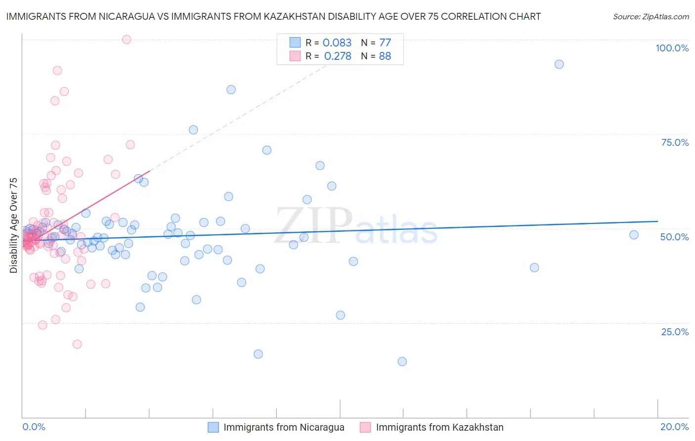 Immigrants from Nicaragua vs Immigrants from Kazakhstan Disability Age Over 75