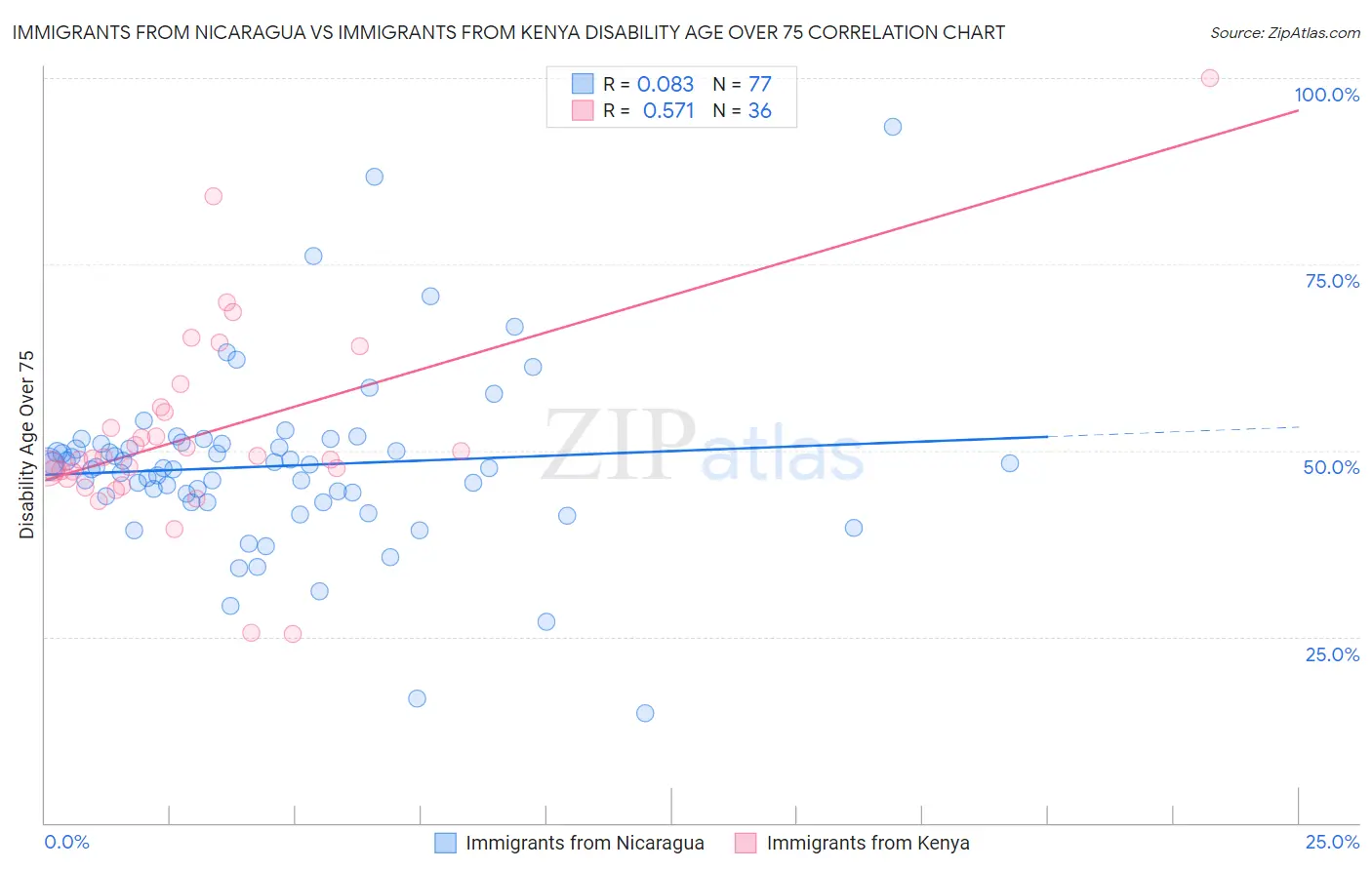 Immigrants from Nicaragua vs Immigrants from Kenya Disability Age Over 75