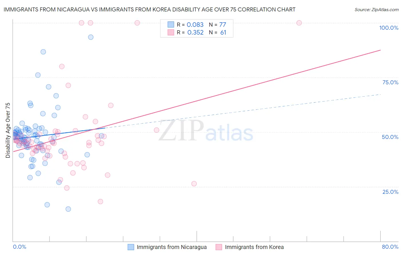 Immigrants from Nicaragua vs Immigrants from Korea Disability Age Over 75