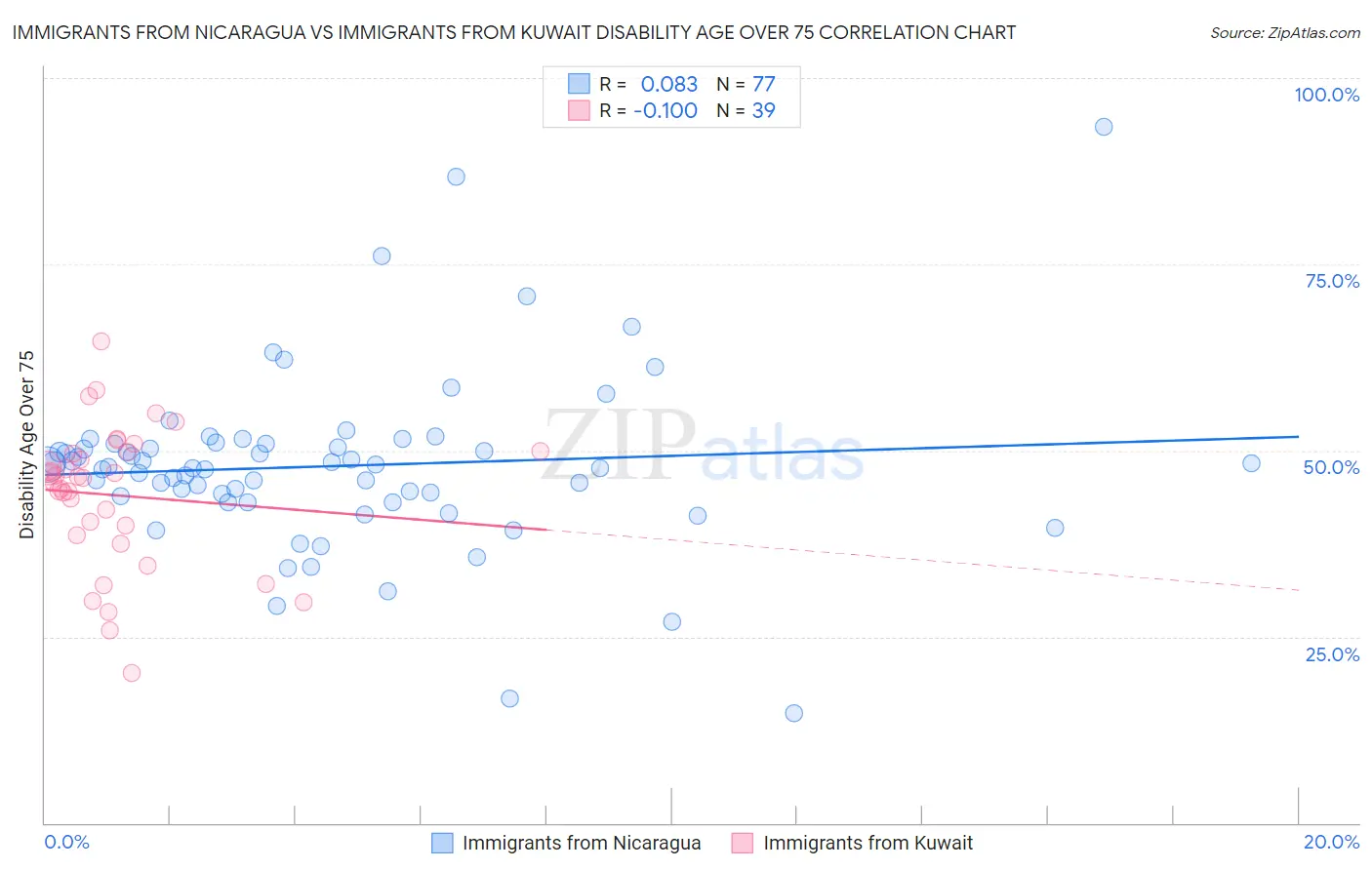 Immigrants from Nicaragua vs Immigrants from Kuwait Disability Age Over 75