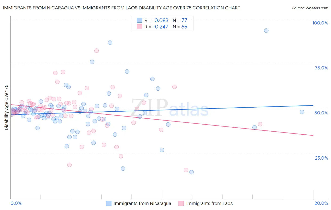 Immigrants from Nicaragua vs Immigrants from Laos Disability Age Over 75