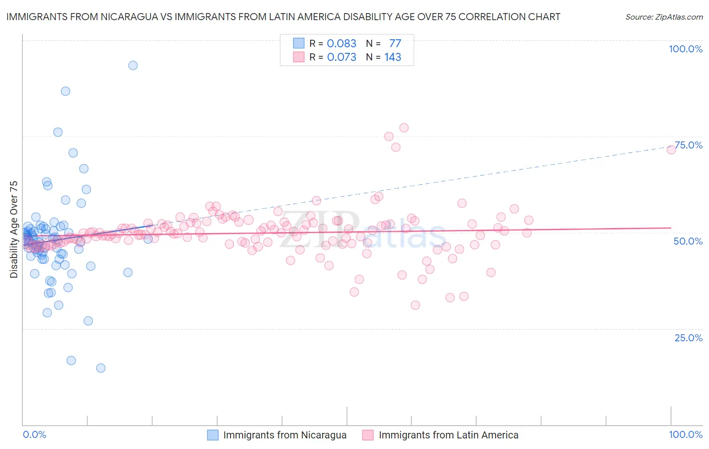 Immigrants from Nicaragua vs Immigrants from Latin America Disability Age Over 75