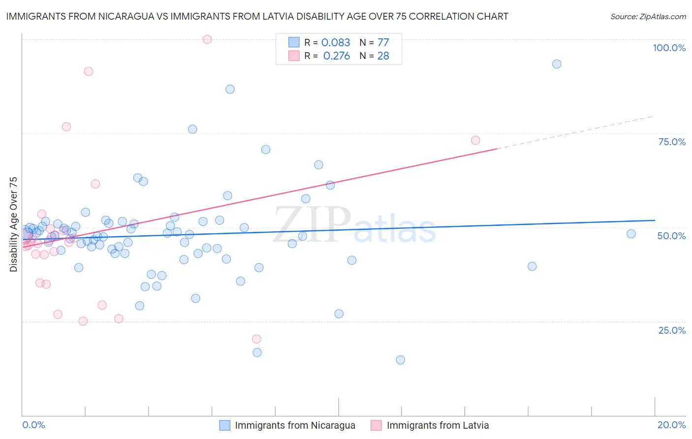 Immigrants from Nicaragua vs Immigrants from Latvia Disability Age Over 75