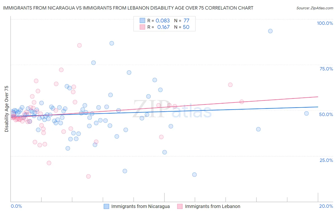 Immigrants from Nicaragua vs Immigrants from Lebanon Disability Age Over 75