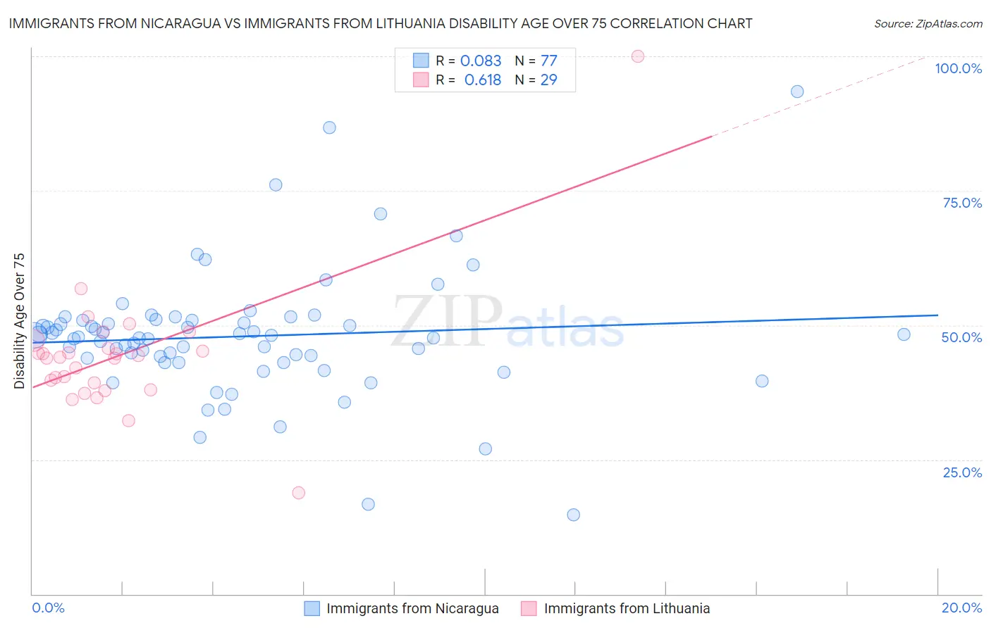 Immigrants from Nicaragua vs Immigrants from Lithuania Disability Age Over 75