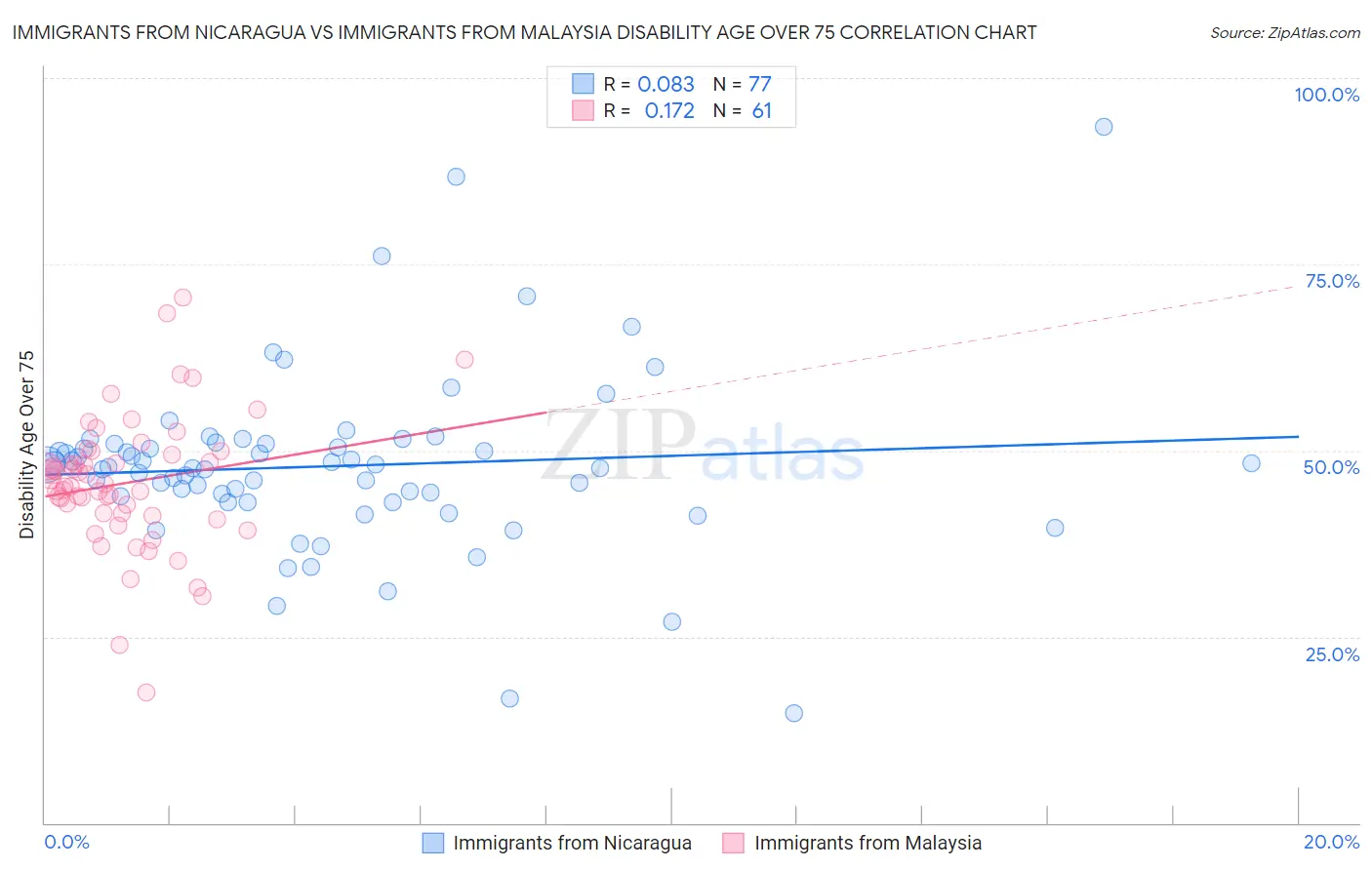 Immigrants from Nicaragua vs Immigrants from Malaysia Disability Age Over 75