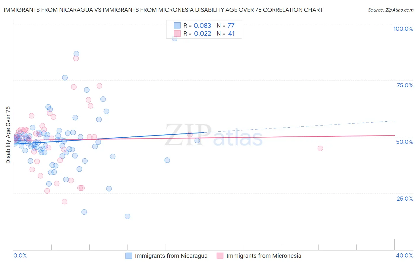 Immigrants from Nicaragua vs Immigrants from Micronesia Disability Age Over 75