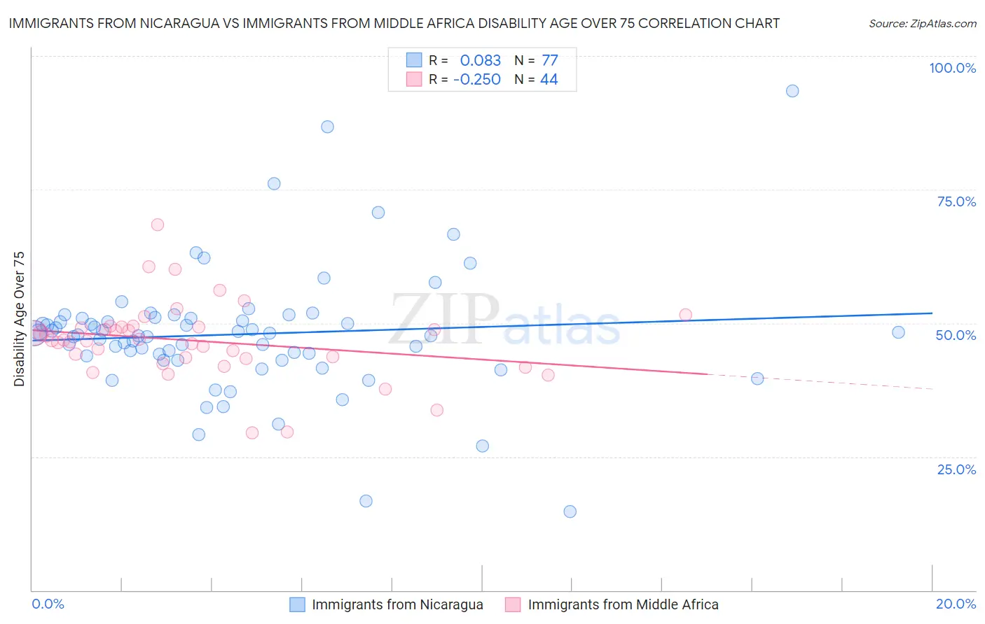 Immigrants from Nicaragua vs Immigrants from Middle Africa Disability Age Over 75