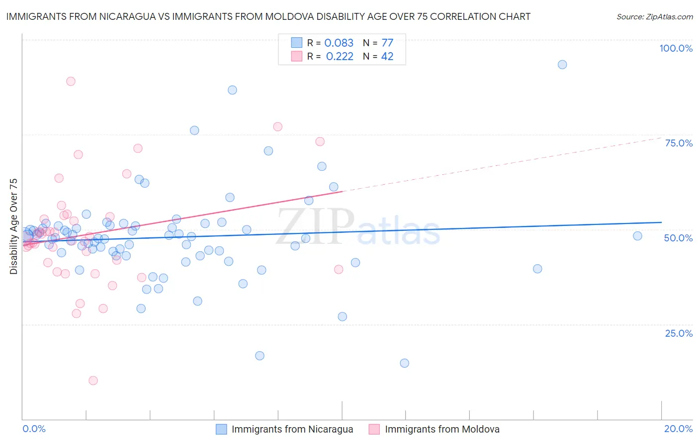 Immigrants from Nicaragua vs Immigrants from Moldova Disability Age Over 75