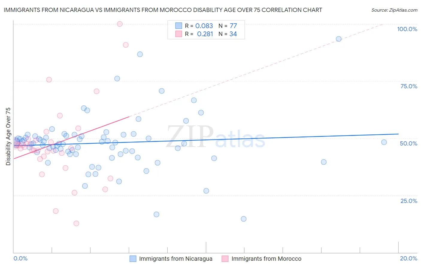 Immigrants from Nicaragua vs Immigrants from Morocco Disability Age Over 75