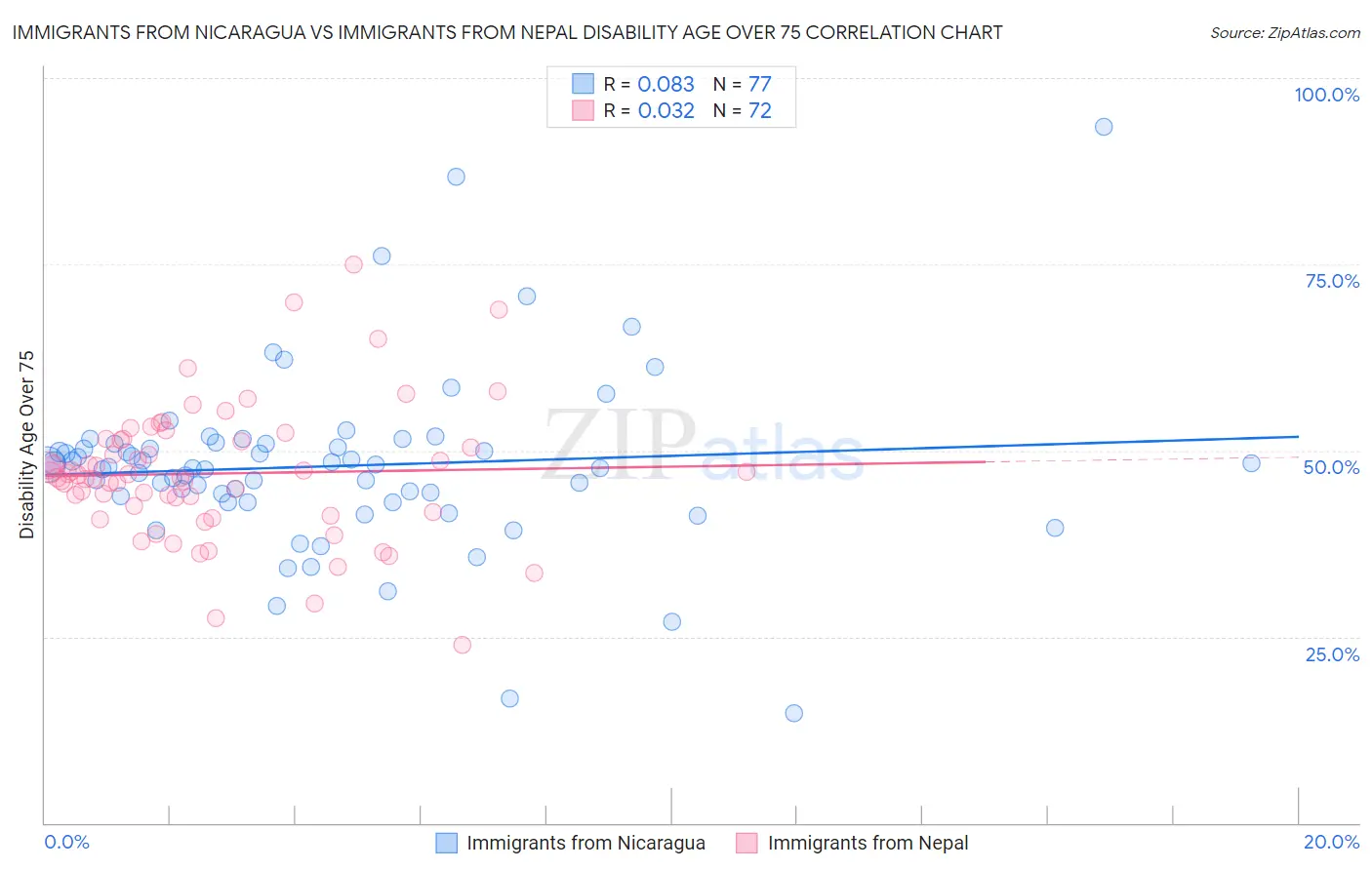 Immigrants from Nicaragua vs Immigrants from Nepal Disability Age Over 75