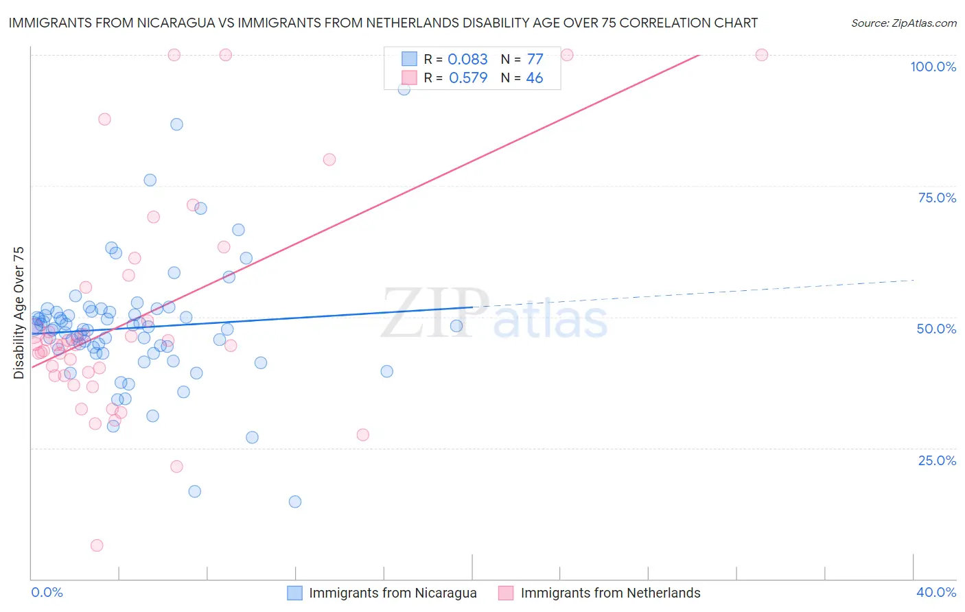 Immigrants from Nicaragua vs Immigrants from Netherlands Disability Age Over 75