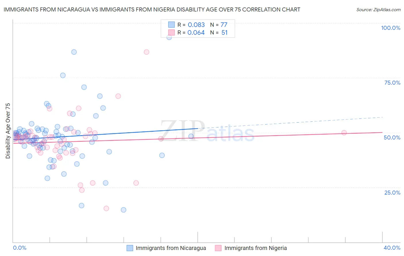 Immigrants from Nicaragua vs Immigrants from Nigeria Disability Age Over 75