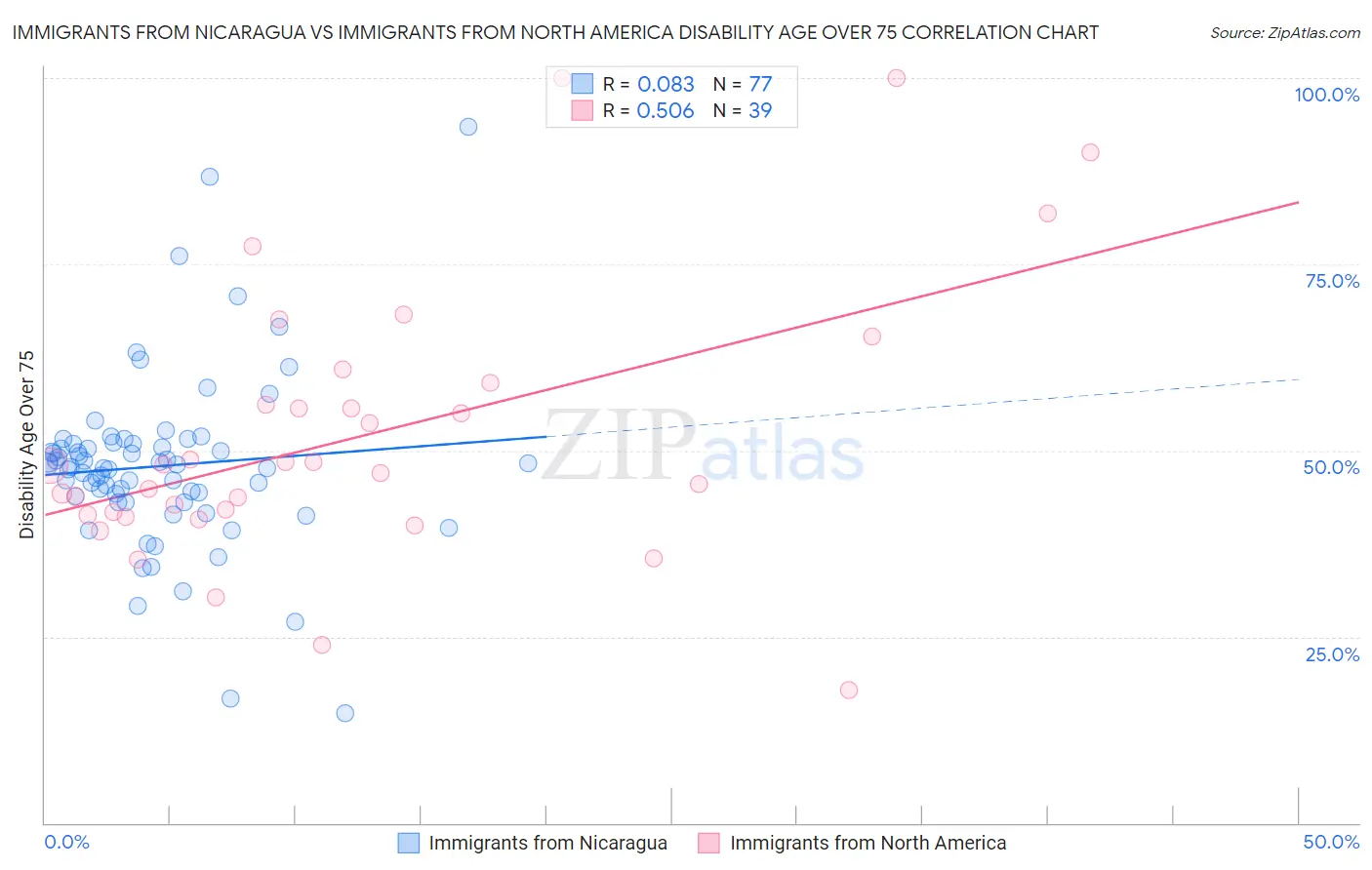 Immigrants from Nicaragua vs Immigrants from North America Disability Age Over 75