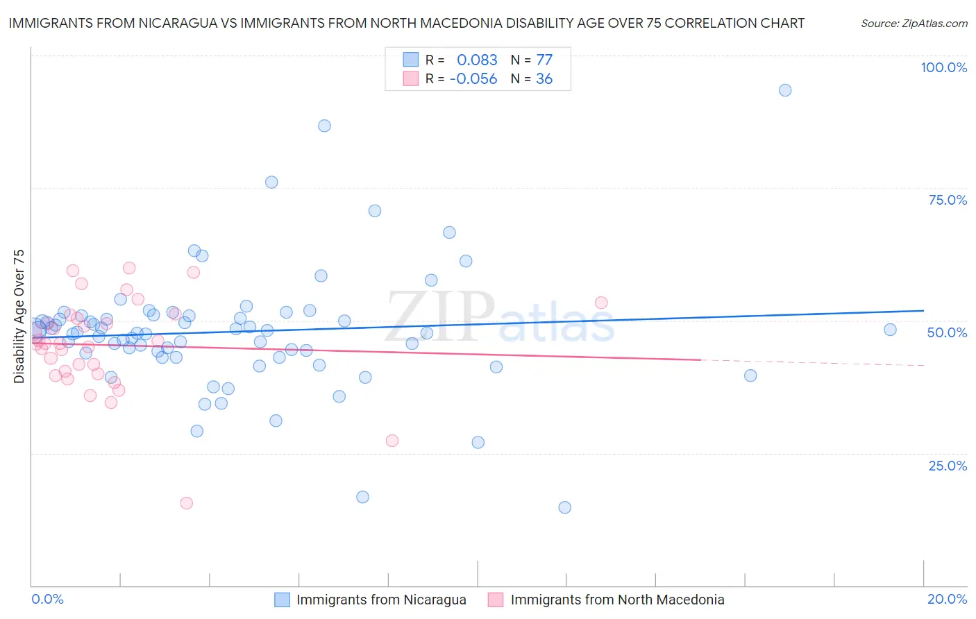 Immigrants from Nicaragua vs Immigrants from North Macedonia Disability Age Over 75