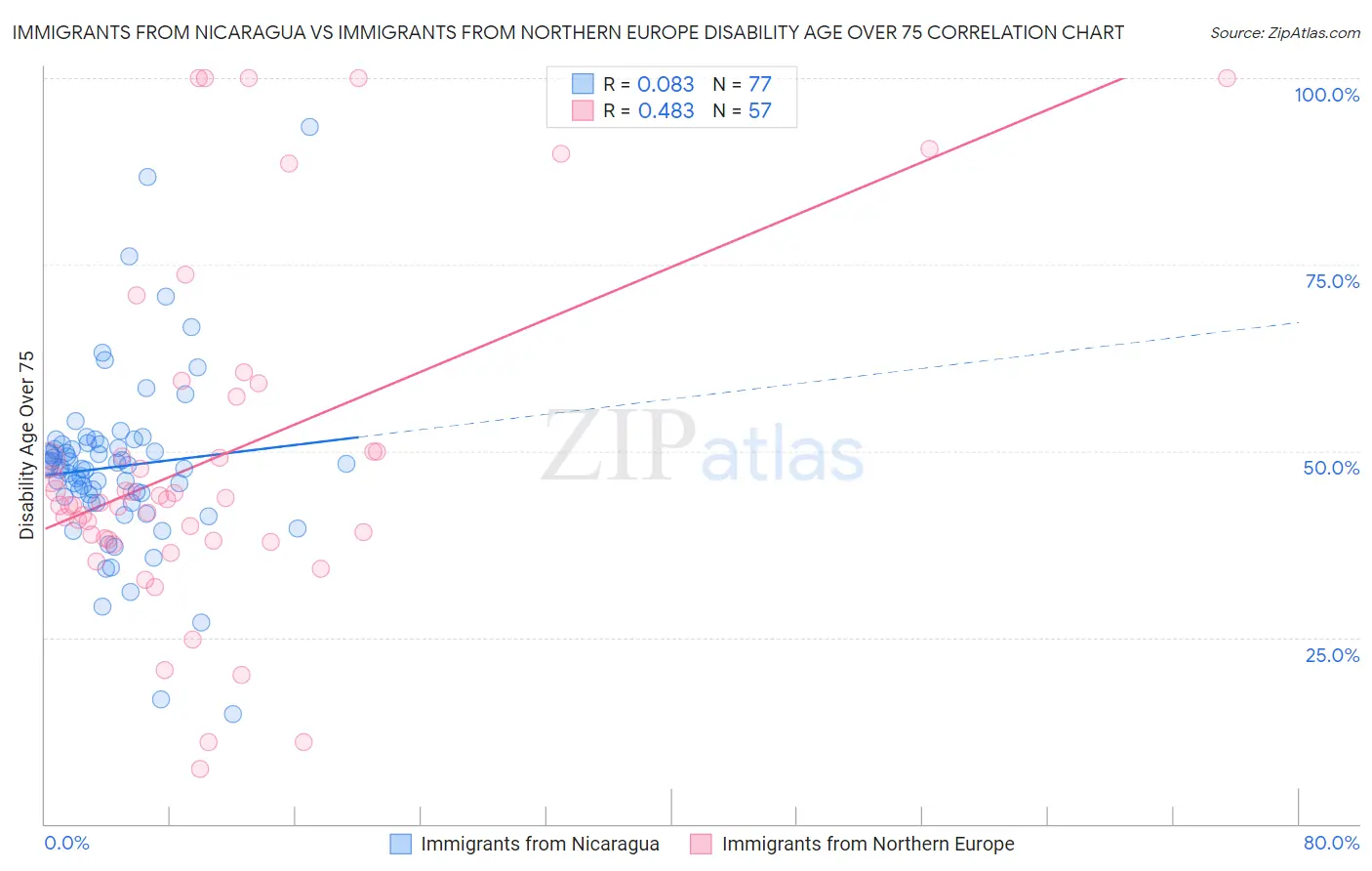 Immigrants from Nicaragua vs Immigrants from Northern Europe Disability Age Over 75