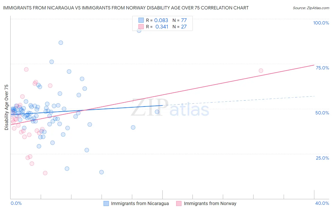 Immigrants from Nicaragua vs Immigrants from Norway Disability Age Over 75