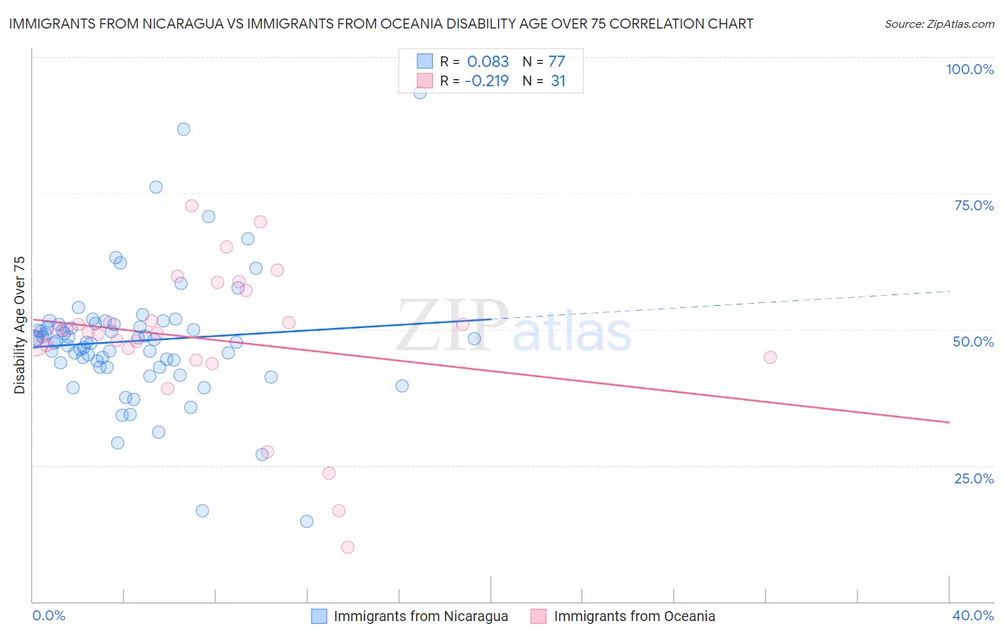 Immigrants from Nicaragua vs Immigrants from Oceania Disability Age Over 75