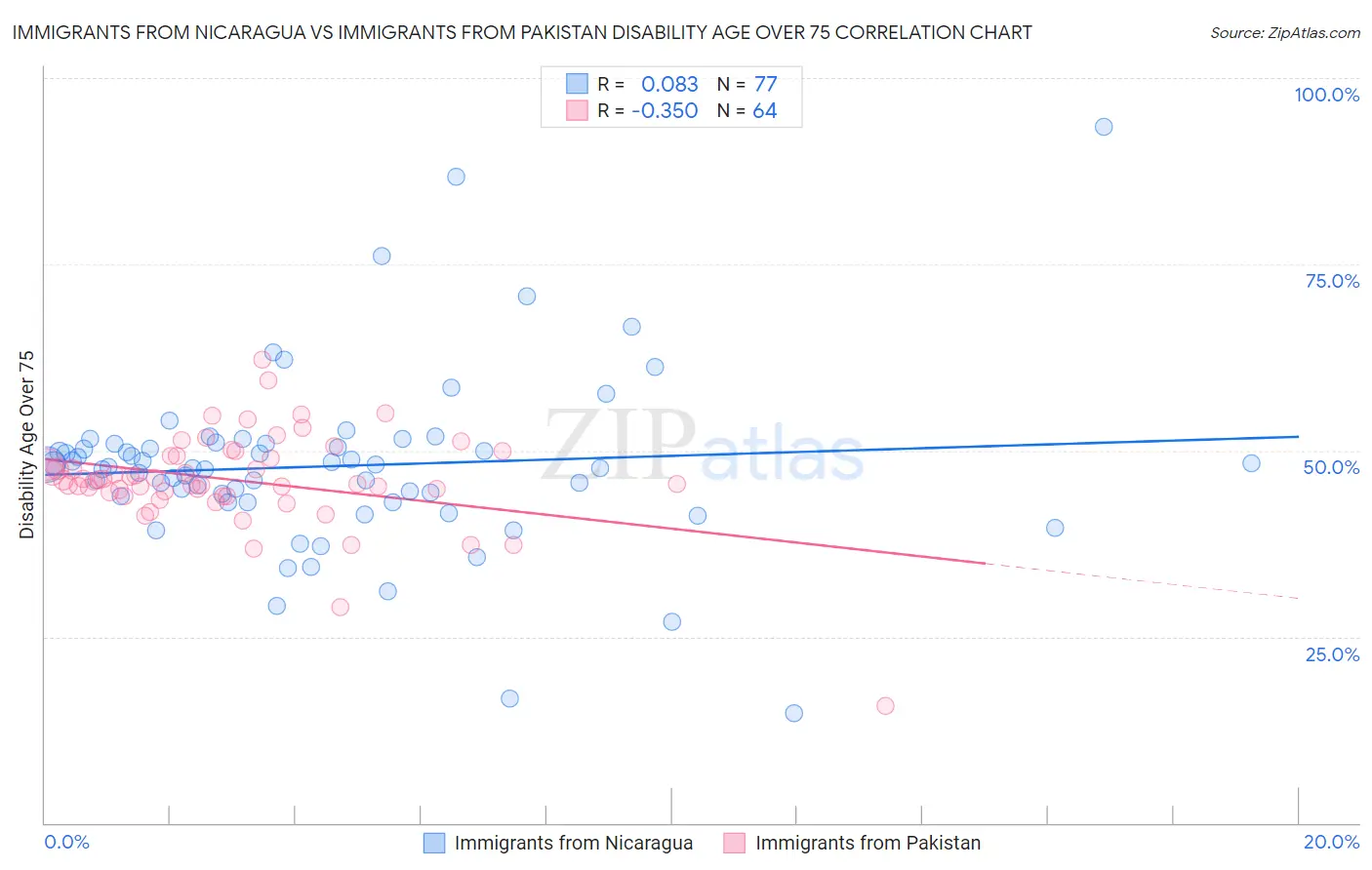 Immigrants from Nicaragua vs Immigrants from Pakistan Disability Age Over 75