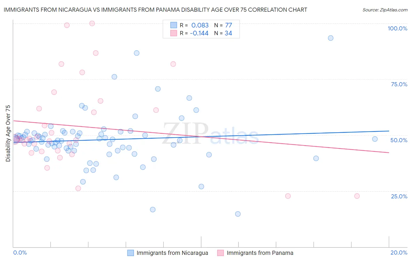 Immigrants from Nicaragua vs Immigrants from Panama Disability Age Over 75
