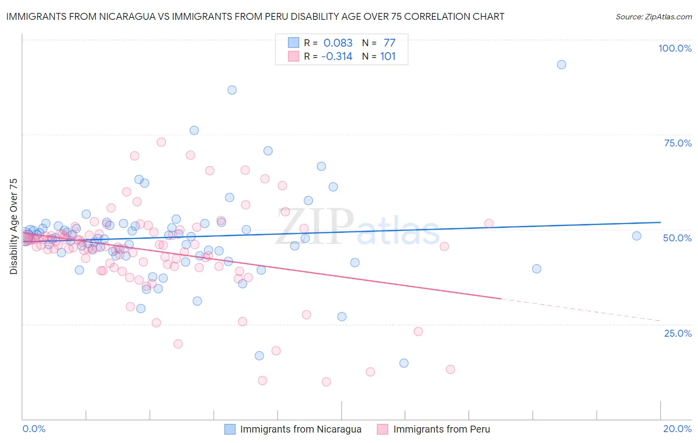 Immigrants from Nicaragua vs Immigrants from Peru Disability Age Over 75