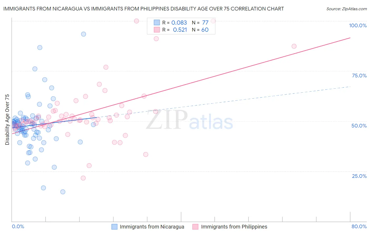 Immigrants from Nicaragua vs Immigrants from Philippines Disability Age Over 75