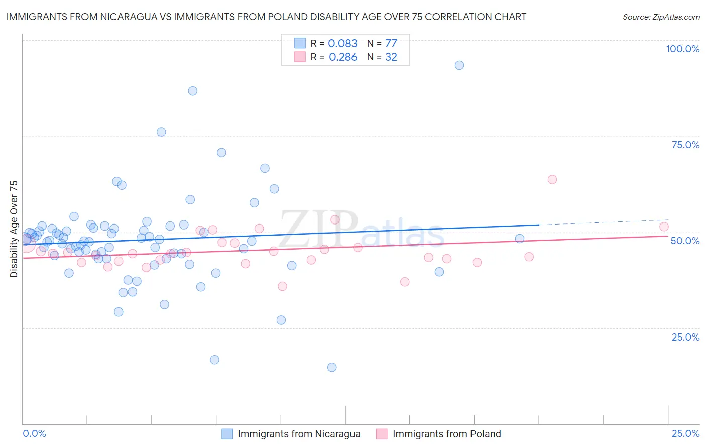 Immigrants from Nicaragua vs Immigrants from Poland Disability Age Over 75