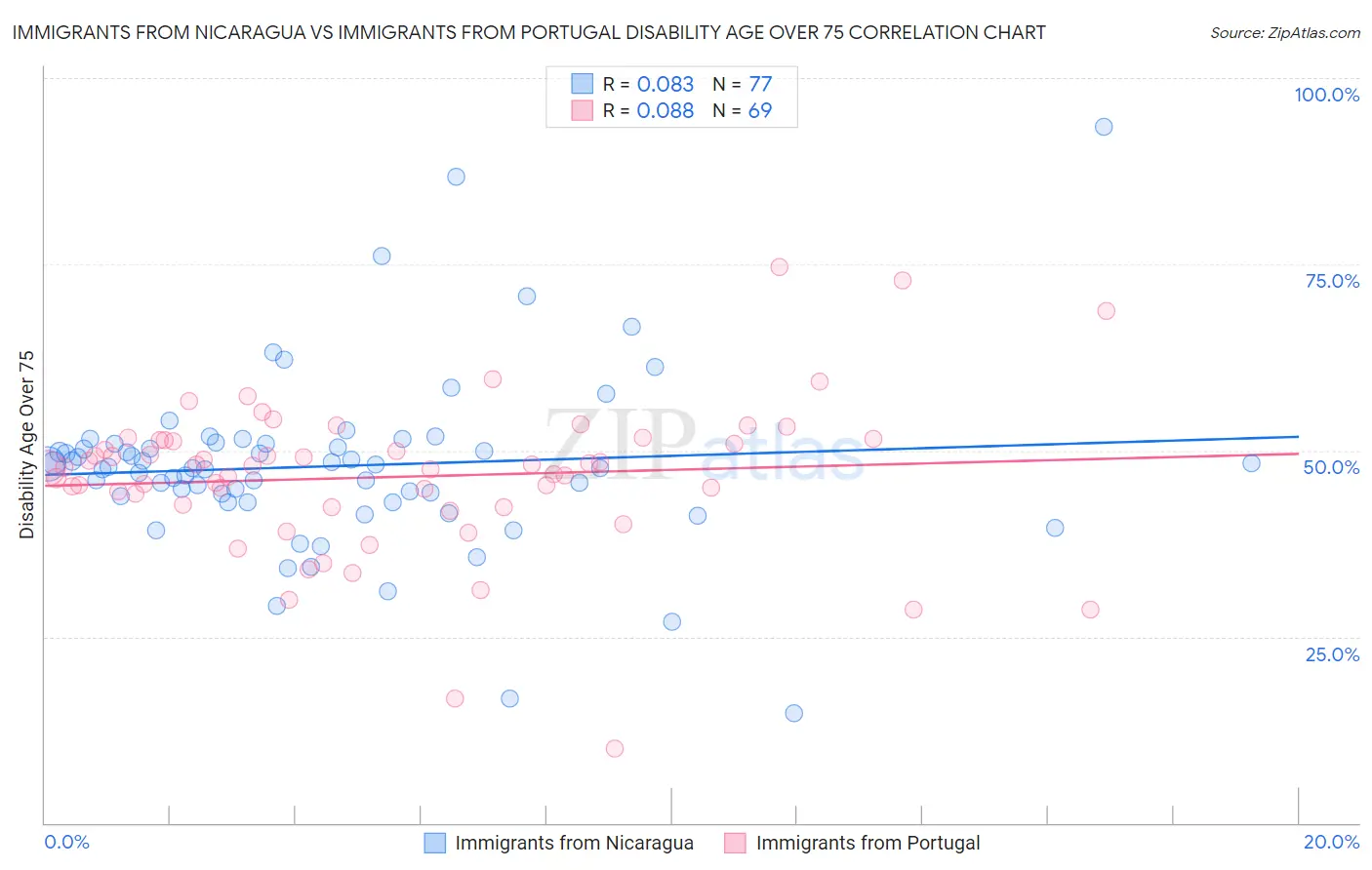 Immigrants from Nicaragua vs Immigrants from Portugal Disability Age Over 75