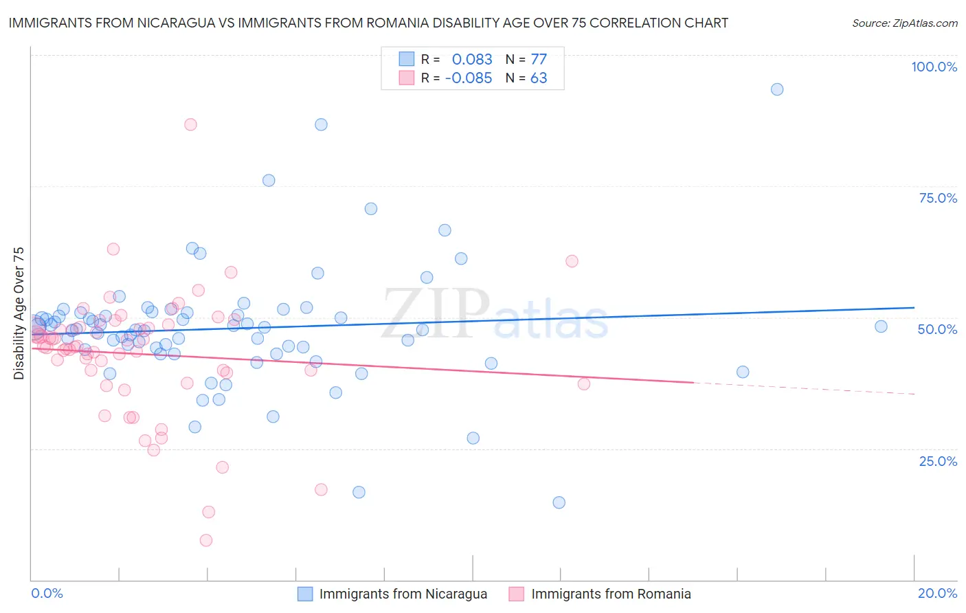 Immigrants from Nicaragua vs Immigrants from Romania Disability Age Over 75