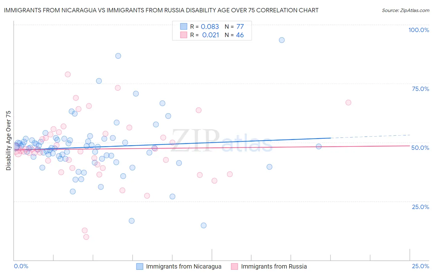 Immigrants from Nicaragua vs Immigrants from Russia Disability Age Over 75