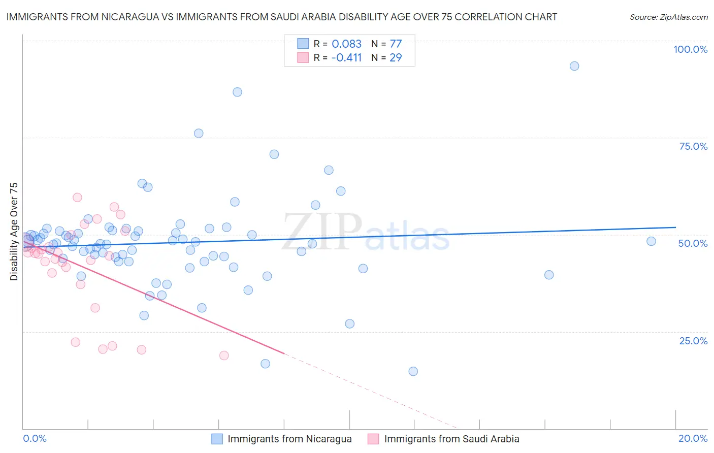 Immigrants from Nicaragua vs Immigrants from Saudi Arabia Disability Age Over 75