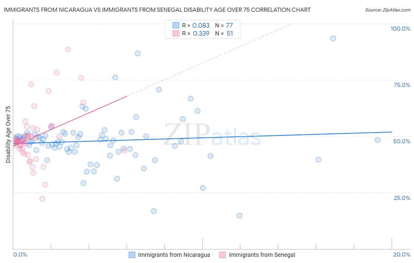 Immigrants from Nicaragua vs Immigrants from Senegal Disability Age Over 75